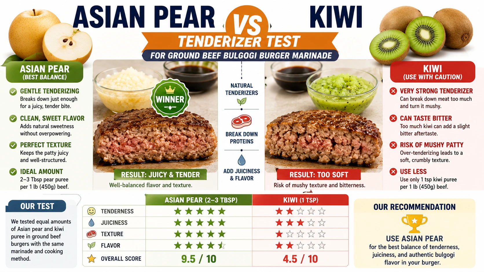 Asian pear and kiwi tenderizers compared for ground beef bulgogi burger marinade