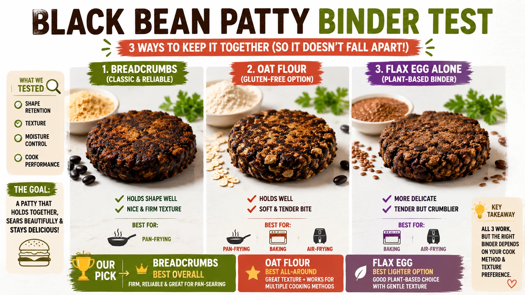 Three black bean patty binder tests side by side breadcrumbs oat flour and flax egg alone