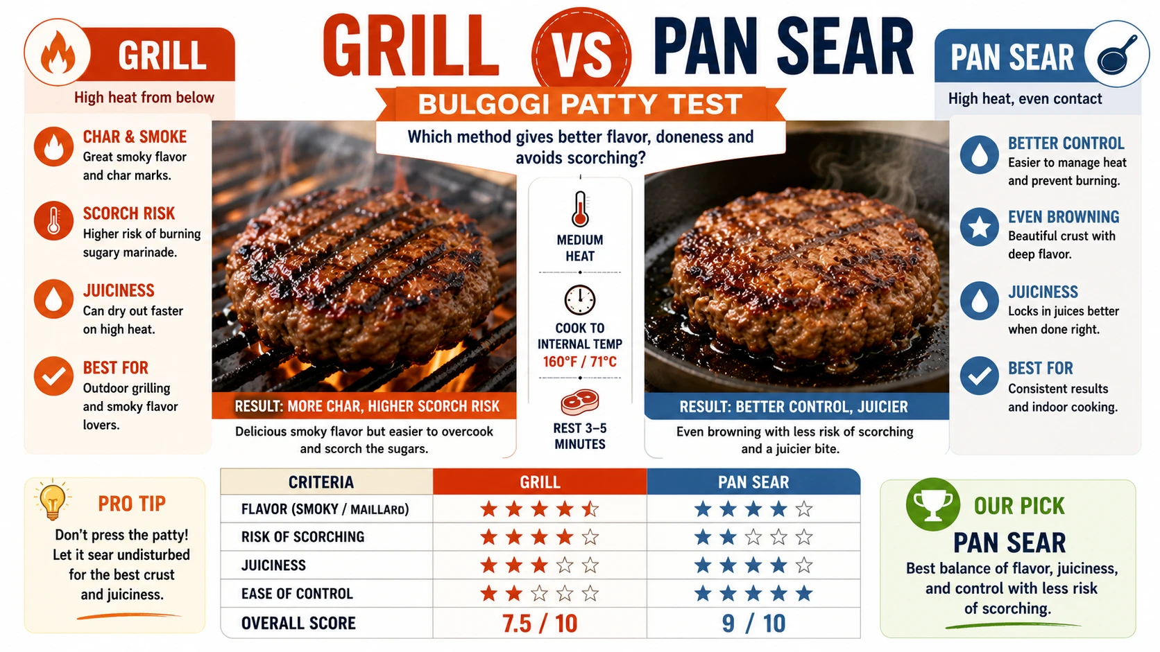 Grilled and pan seared bulgogi patties compared for scorching and doneness