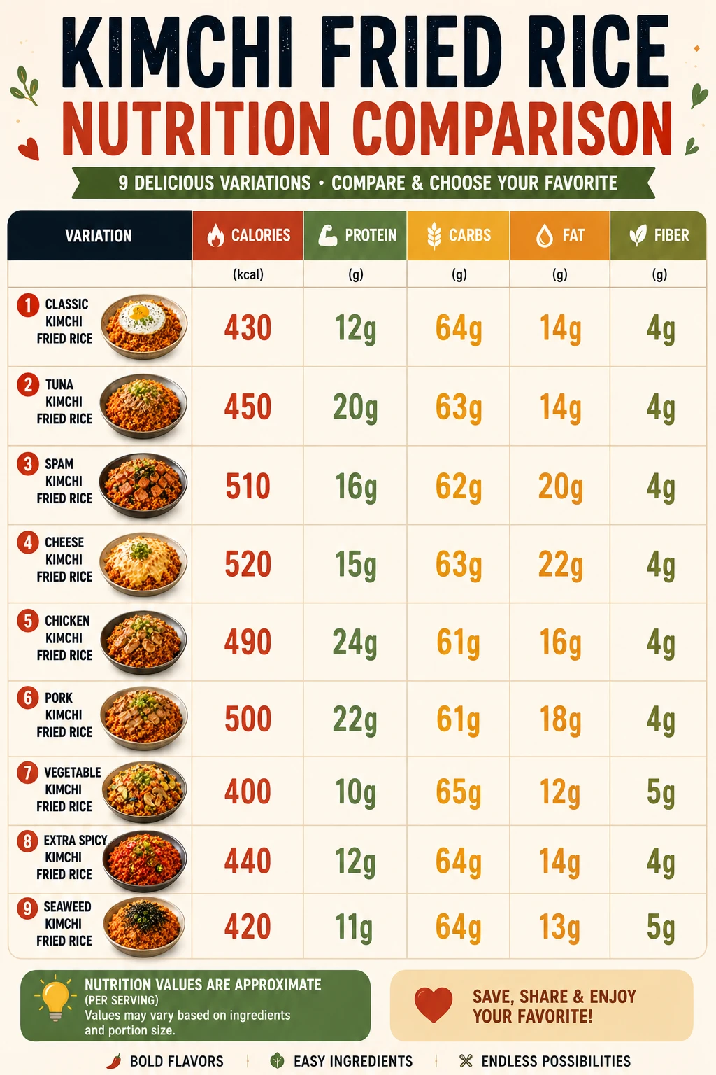 Kimchi fried rice nutrition comparison chart calories protein all 9 variations