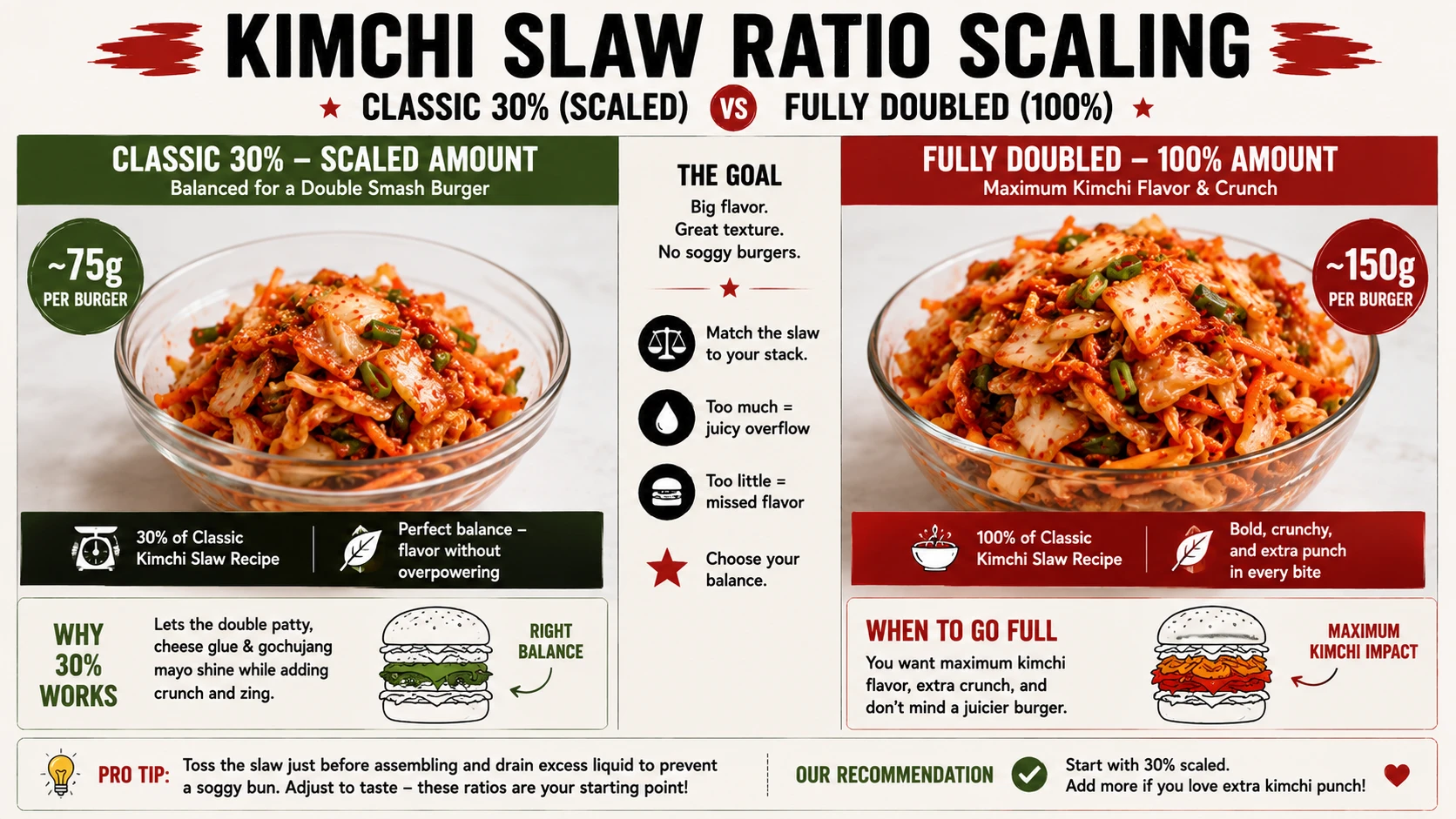 Kimchi slaw portions compared at classic 30 percent scaled and fully doubled amounts