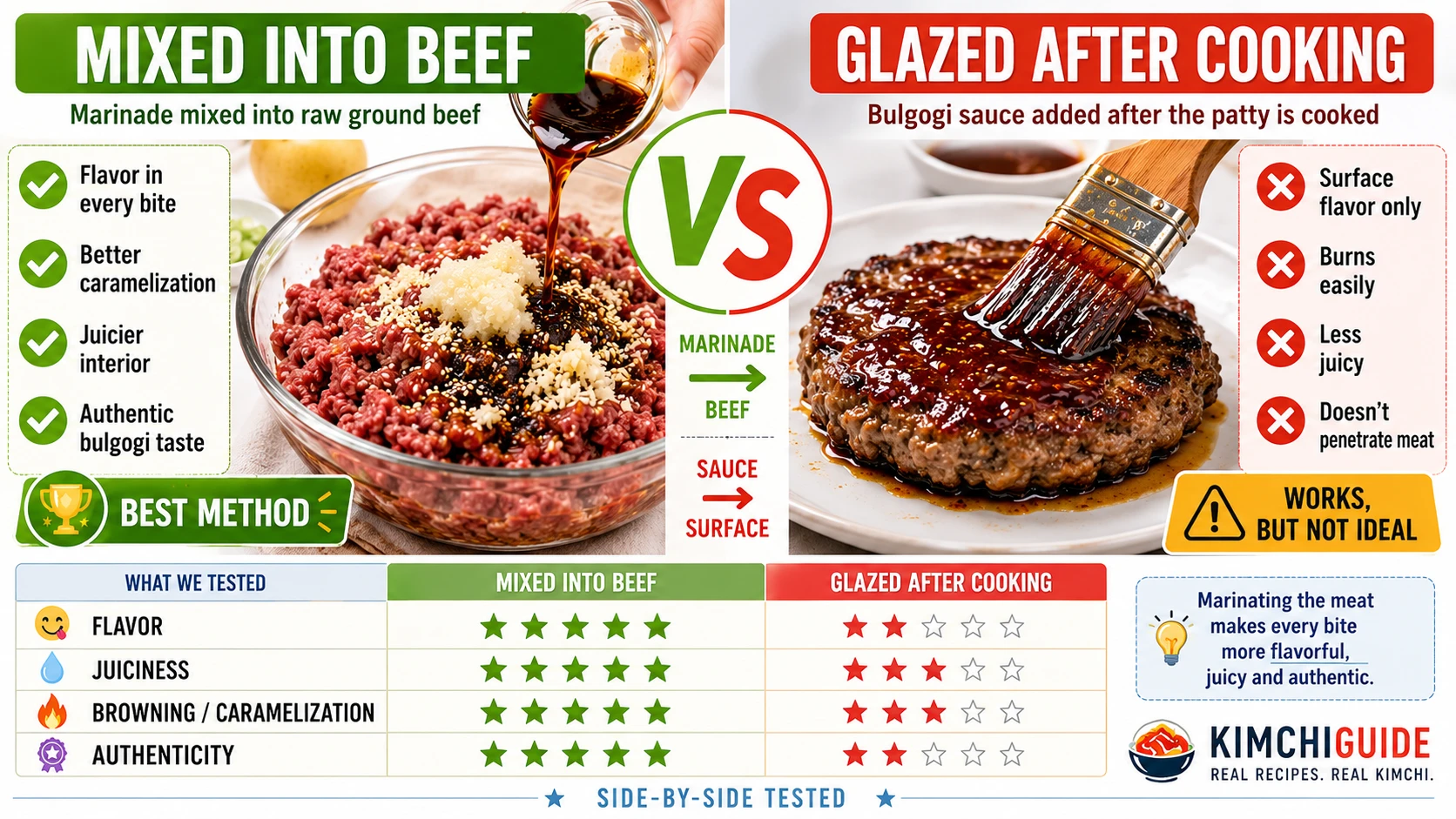 Bulgogi marinade mixed into raw ground beef compared against a plain patty glazed with bulgogi sauce after cooking