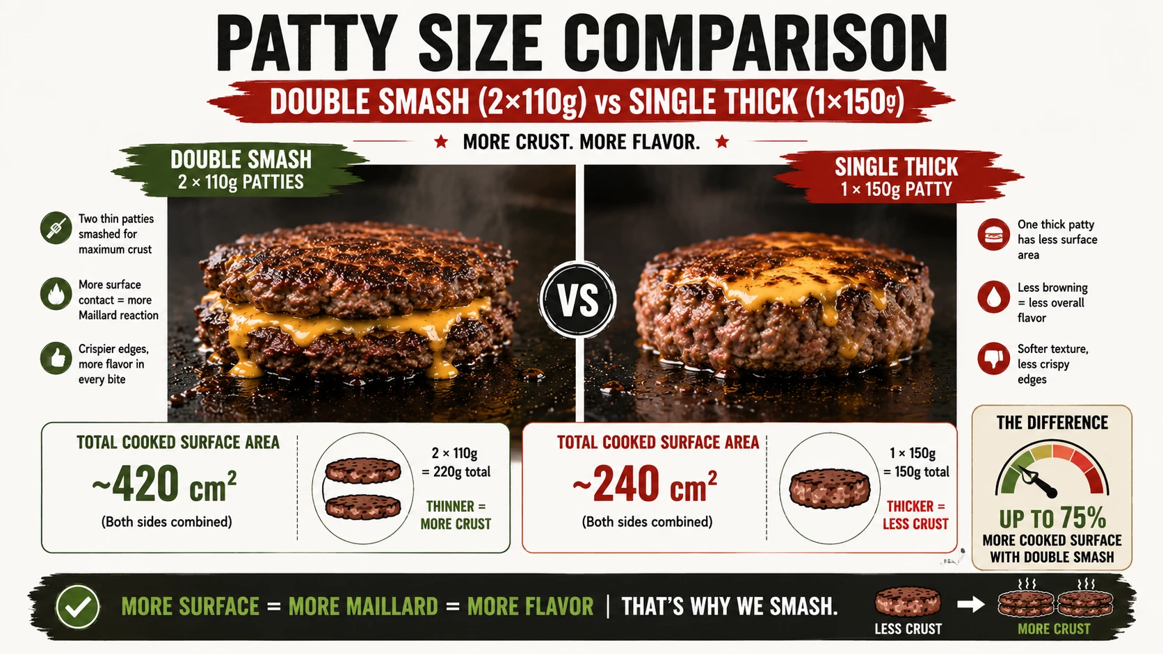 Two 110 gram smashed patties compared against one 150 gram thick patty for crust surface area