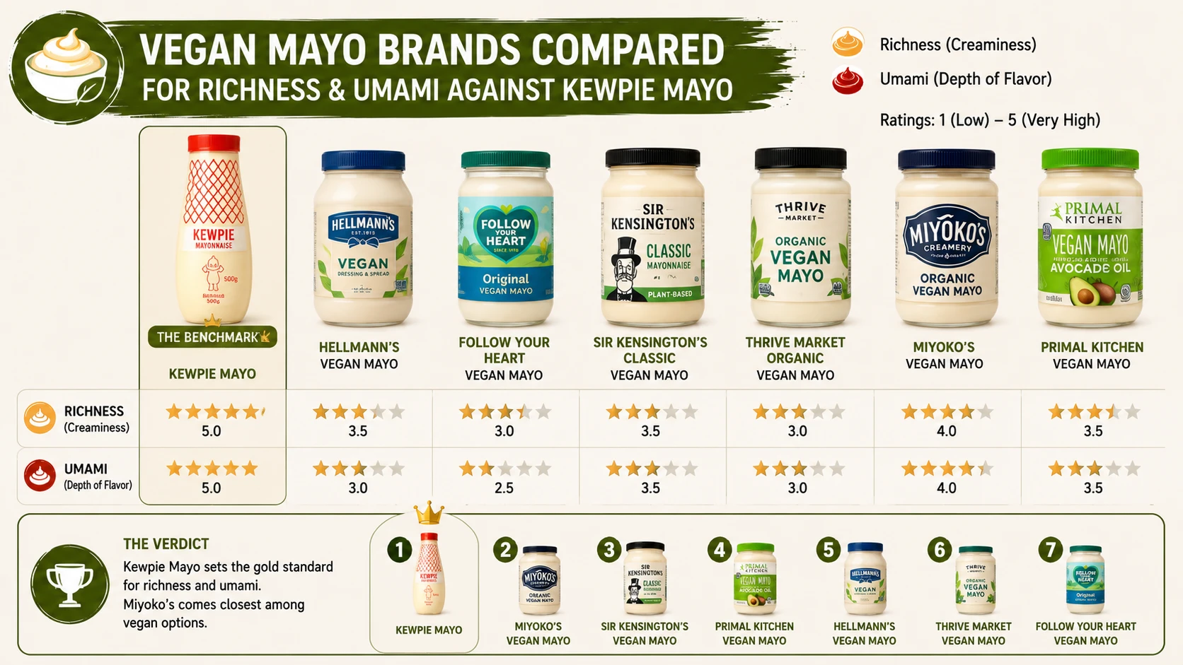 Vegan mayo brands compared for richness and umami against Kewpie mayo
