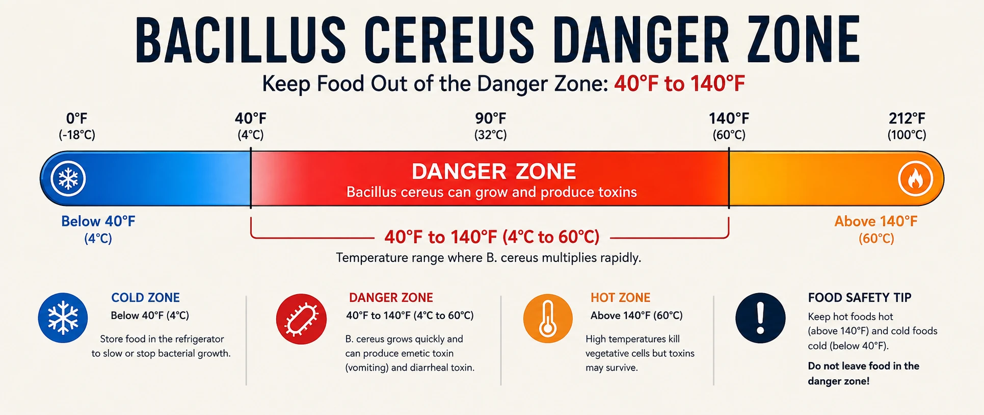 Bacillus cereus danger zone temperature chart 40 to 140 degrees Fahrenheit