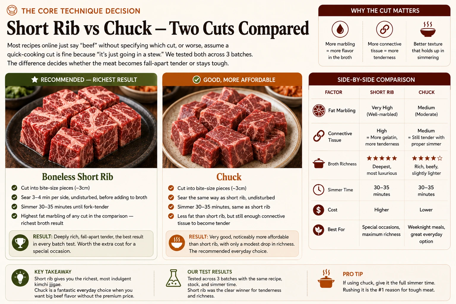 Beef chuck comparison budget friendly cut kimchi jjigae