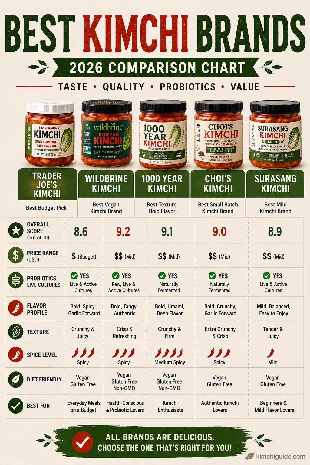 Best kimchi brands 2026 comparison chart score price probiotics
