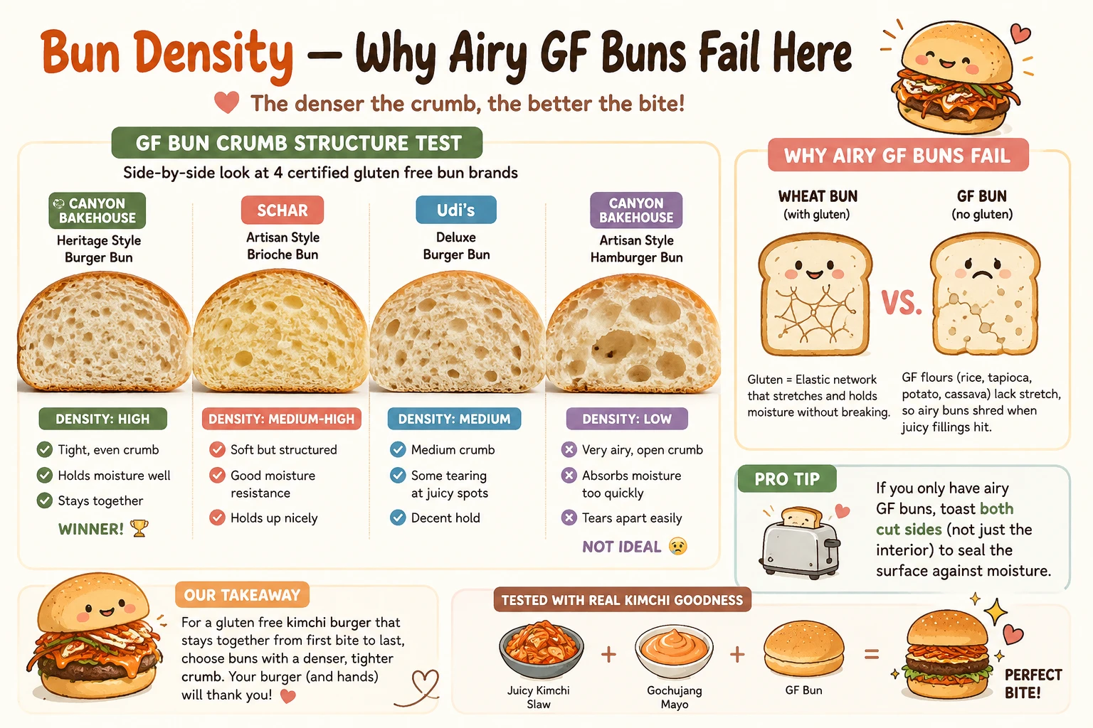 Side by side crumb structure comparison of four certified gluten free hamburger bun brands for a gluten free kimchi burger