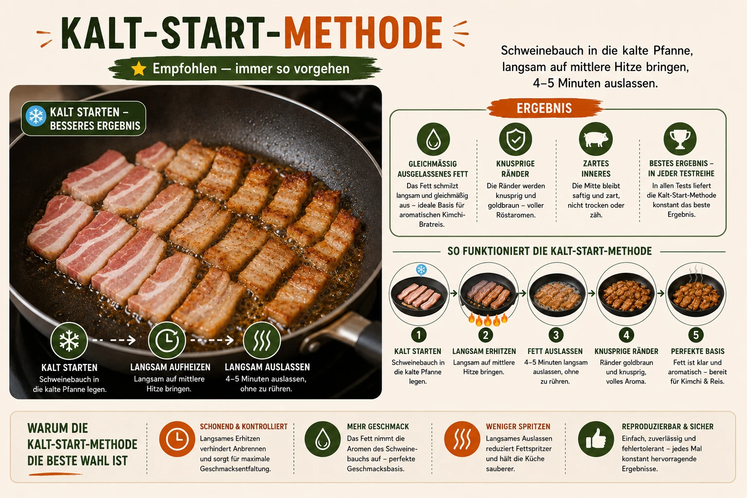 Kalt-Start-Methode Schweinebauch gleichmäßig ausgelassen und knusprig