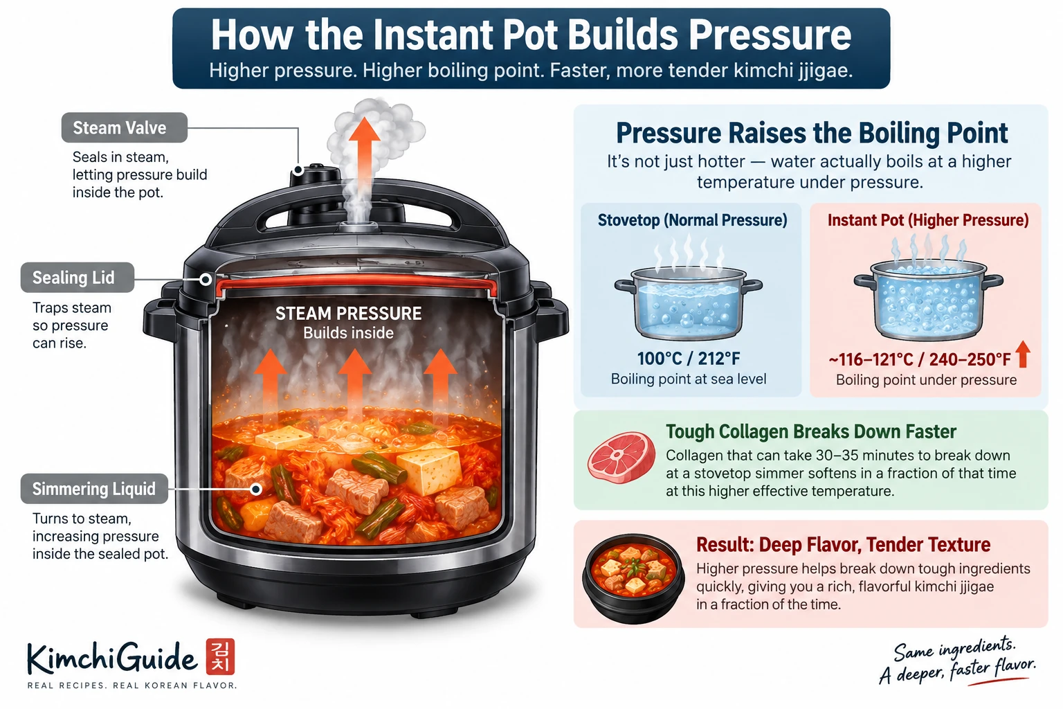 Instant Pot pressure and steam mechanism explained for kimchi jjigae