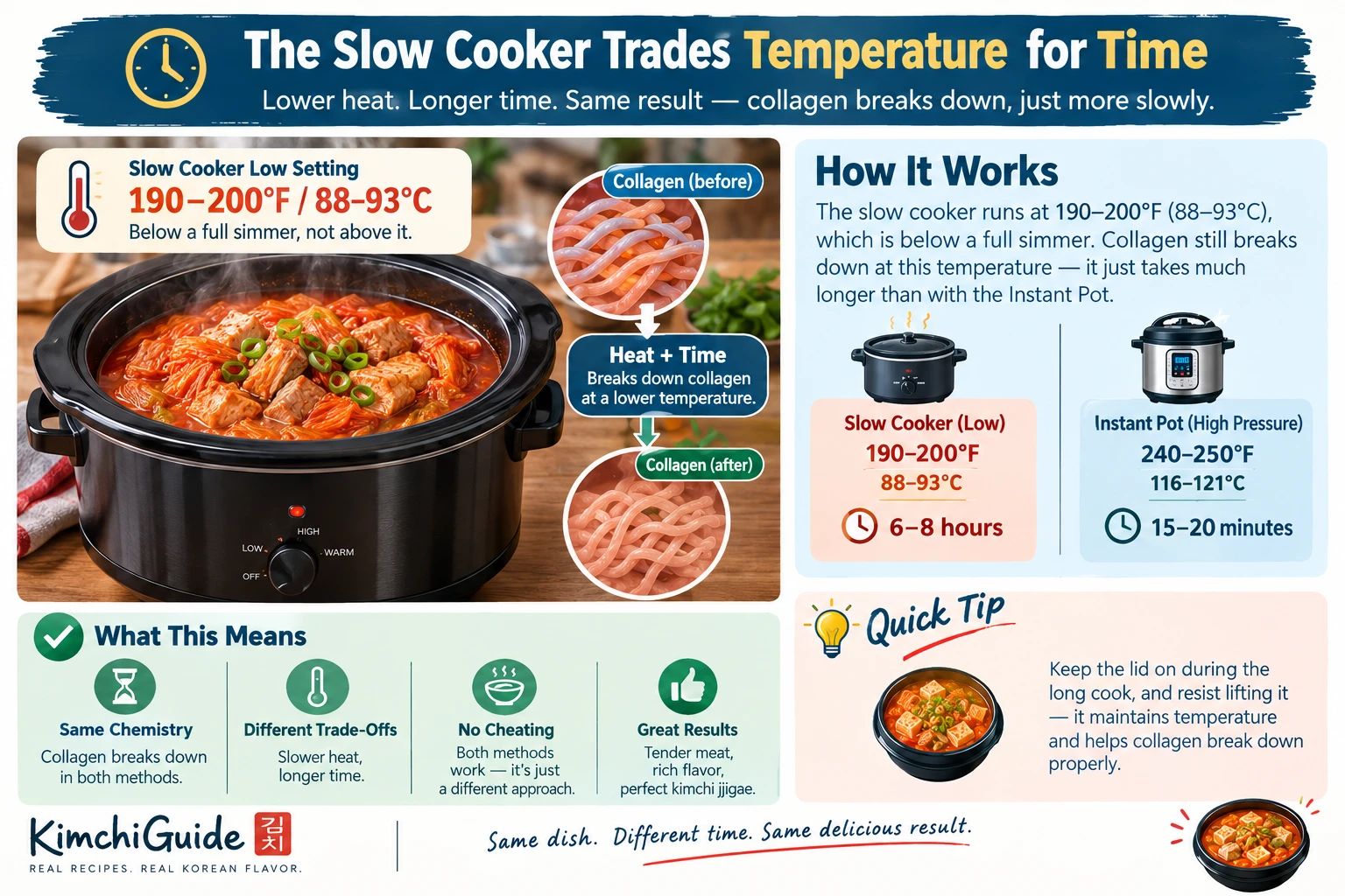 Slow cooker low temperature collagen breakdown for kimchi jjigae